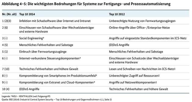 Das aktuelle Ranking der häufigsten Bedrohungen für die Cybersecurity in der Industrie.