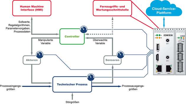 Eine wichtige Voraussetzung für Predictive Maintenance ist Condition Monitoring mit Cloud-basierter 
Datenspeicherung.