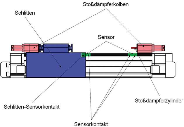 Jede Antriebsbaugruppe hat mindestens eine kritische Komponente, deren Ausfall gravierende Folgen haben kann. Bei einem Druckluft-bewegtem Schlitten sind es die Stoßdämpfer an den Enden des Führungszylinders.