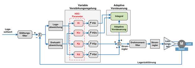 Die Grafik zeigt eine vereinfachte Version des HD Control.