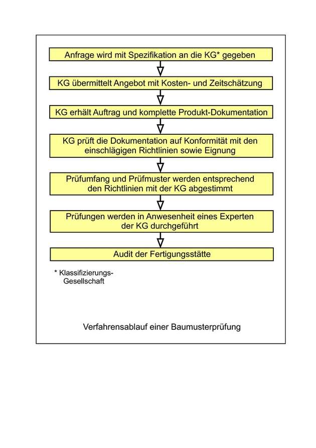 Verfahrensablauf einer Baumusterprüfung bis zur Klassifizierung