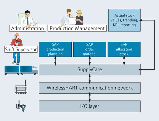 Die Integration von der Feldebene bis in das SAP-System via WirelessHart und SupplyCare erleichtert Bestellvorgänge.