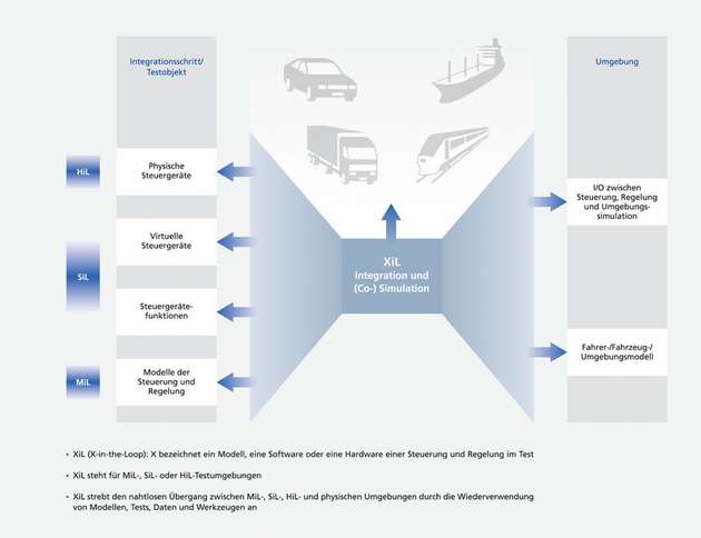 Verbindung von Entwicklungs-, Test- und Validierungsumgebungen durch XiL (X-in-the-Loop)