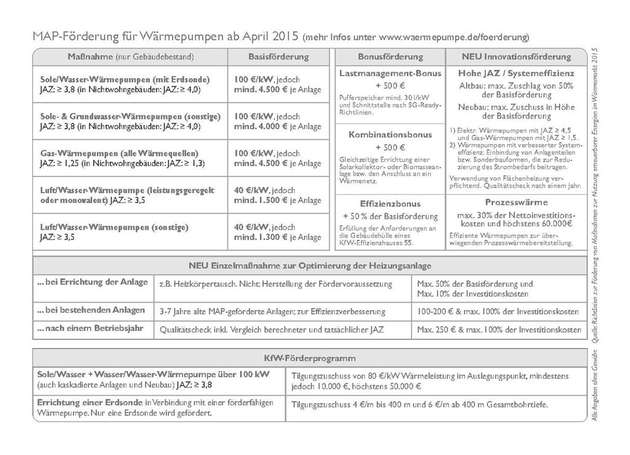 Verbesserung für Wärmepumpen: Der Bundesverband Wärmepumpe (BWP) hat eine Übersicht erstellt.