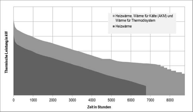 Potenzial für Kraft-Wärme-Kälte-Kopplung (KWKK): Kumulierte geordnete Jahresdauerlinie nur für Heizwärmebedarf sowie kumuliert für Heizwärme, Wärme für Absorptionskälte und Prozesswärme für das Thermoölsystem