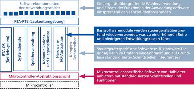 Das Schichtenmodell der AUTOSAR-Software-Architektur ermöglicht, Softwarekomponenten verschiedener Anbieter unabhängig von der Zielhardware hinweg einzusetzen.