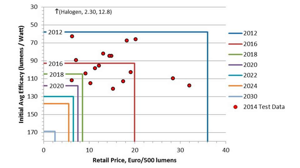 Überflieger: Preis und Effizienz von LED übertreffen schon heute alle Erwartungen, die 2013 vorhergesagt wurden.