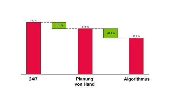 Effizienz dank Simulation: Die Optimierung per Simulation ergab eine bis zu 18 Prozent verbesserte Effizienz verglichen mit der manuellen Betriebsweise.