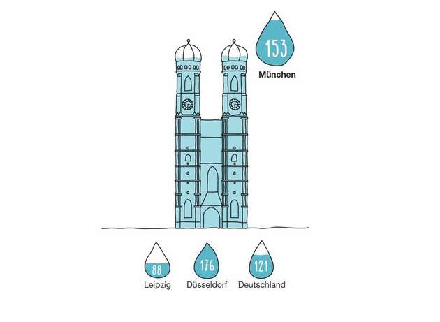 In München läuft's: Wasserverbrauch in München im Vergleich zu ausgewählten Städten und zum Bundesdurchschnitt.