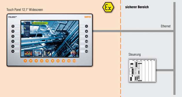 Die Ankopplung des 12,1-Zoll-Widescreen-Panels erfolgt über eine Ethernet-Schnittstelle.