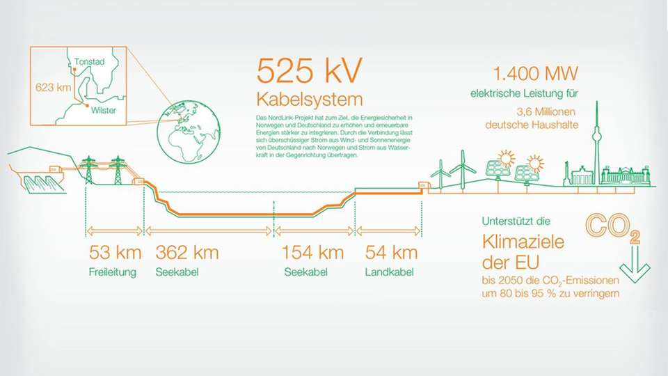 Projekt in Zahlen: 623 Kilometer lang soll Nordlink werden und Strom für 3,6 Millionen Haushalte allein auf deutscher Seite liefern.