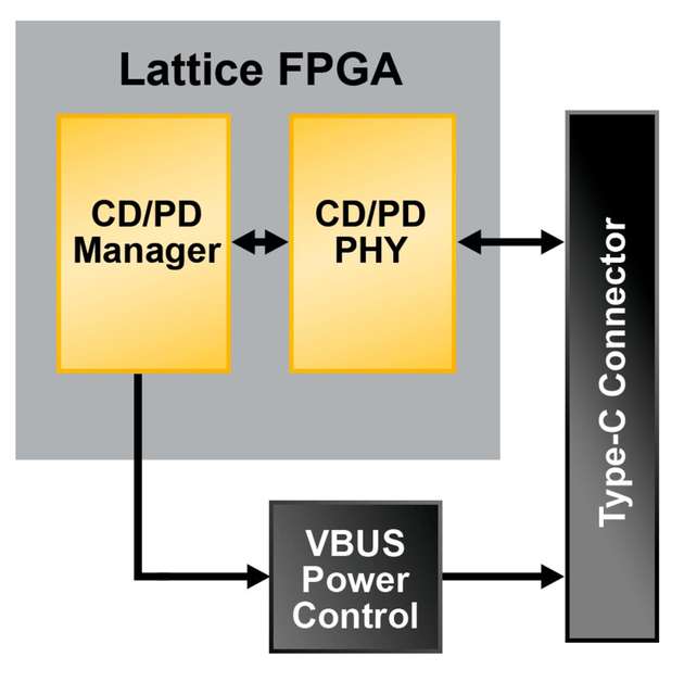CD/PD-Funktionen in einem Netzgerät, implementiert mittels FPGA