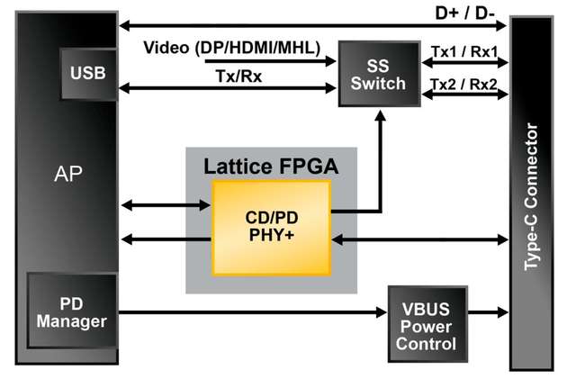 Die „CD/PD-light“-Lösung liefert CD- und PD-PHY-Funktionen in einem  2,5 mm x 2,5 mm kleinen Gehäuse zu einem Preis, der selbst bei größten Stückzahlen akzeptabel ist.