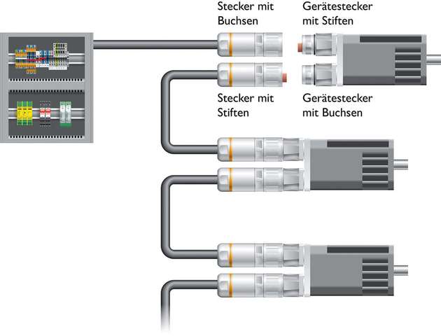 Nach dem Daisy-Chain-Prinzip werden Antriebe durch eine serielle Verkabelung schnell und einfach verbunden.