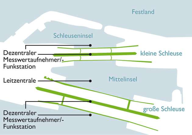 Übersicht: Grafische Darstellung der Schleusenanlage Kiel-Holtenau