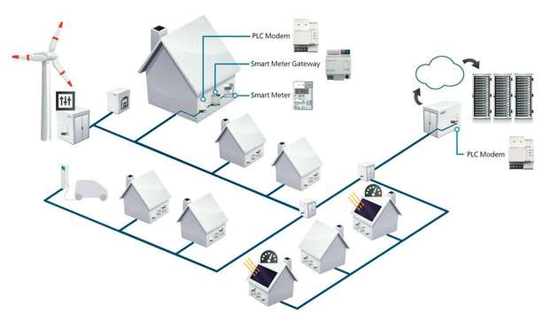 Das smarte Stromnetz: Stromerzeuger, -speicher und -verbraucher kommunizieren über die Stromleitung miteinander und mit dem Netzbetreiber.