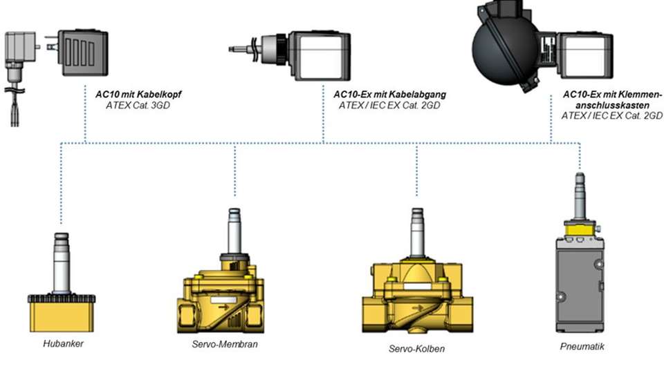 Modularität: Mit dem neuen Ex-Schutz-Konzept wird die komplette Bandbreite der Magnetventile von Bürkert abgedeckt.