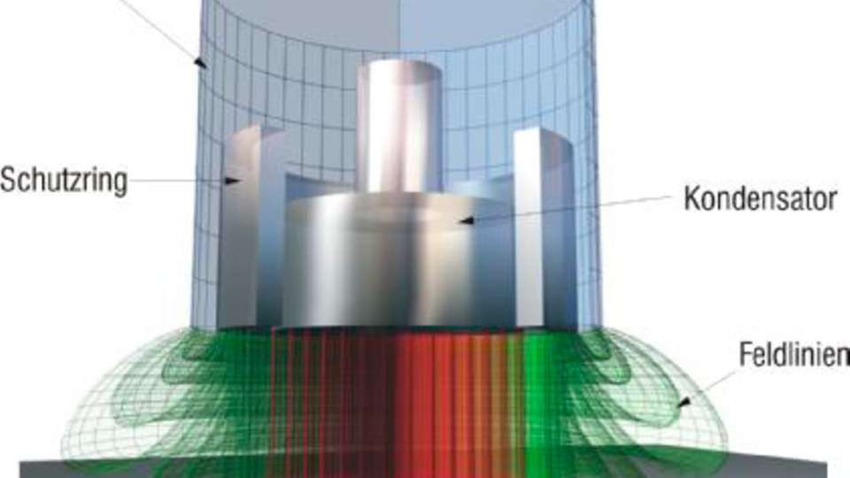 
                        
                        
                          Das kapazitive Messprinzip. Der Schutzring erzeugt ein deutlich homogeneres Messfeld als es ohne der Fall wäre.
                        
                      