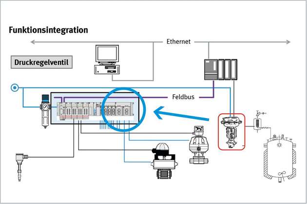 Die Grafik stellt die Funktionsintegration von Geräten, hier von Regelventilen, in einem Schaltschrank dar.