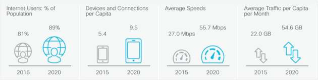 Laut der Studie Visual Networking Index (VNI) von Cisco gibt wird es im Jahr 2020 knapp 800 Millionen vernetzte Geräte in Deutschland geben – mehr als die Hälfte davon werden Maschinen sein.