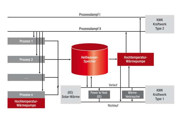 Mögliches Wärmenetz in der Zukunft: Zu KWK-Anlagen könnten im Fernwärmenetz auch Solarwärmeerzeuger, Power-to-Heat-Anlagen und Heißwasserwämespeicher eingebunden werden. 