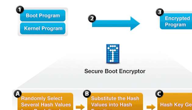 Um Man-in-the-Middle-Angriffen begegnen zu können, sollte das TPM um ein sicheres Boot-System ergänzt werden.