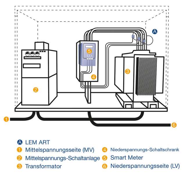 Im Inneren des Mittelspannungs-/Niederspannungs-Umspannwerks wird der ankommende Energiefluss von der Mittelspannungsseite (1) durch die Mittelspannungs-Schaltanlage (2) gesteuert, bevor er vom Transformator (3) in Niederspannung (LV) (6) umgewandelt wird. Das im Niederspannungs-Schaltschrank (4) installierte Smart Meter (5) misst den Funktionszustand des Transformators (3) mit drei voneinander unabhängigen Stromsensoren 