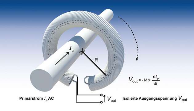 Die Rogowski-Spule ist eine wendelförmige Drahtspule. Sie kann sehr einfach um einen Stromleiter herumgeführt werden.