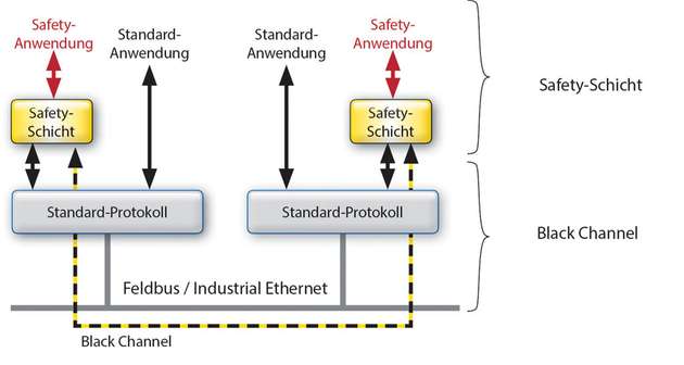 Beim „Black Channel“-Prinzip setzt die Sicherheitsfunktion als eigener „Safety Layer“ auf dem eigentlichen Übertragungsmedium auf.