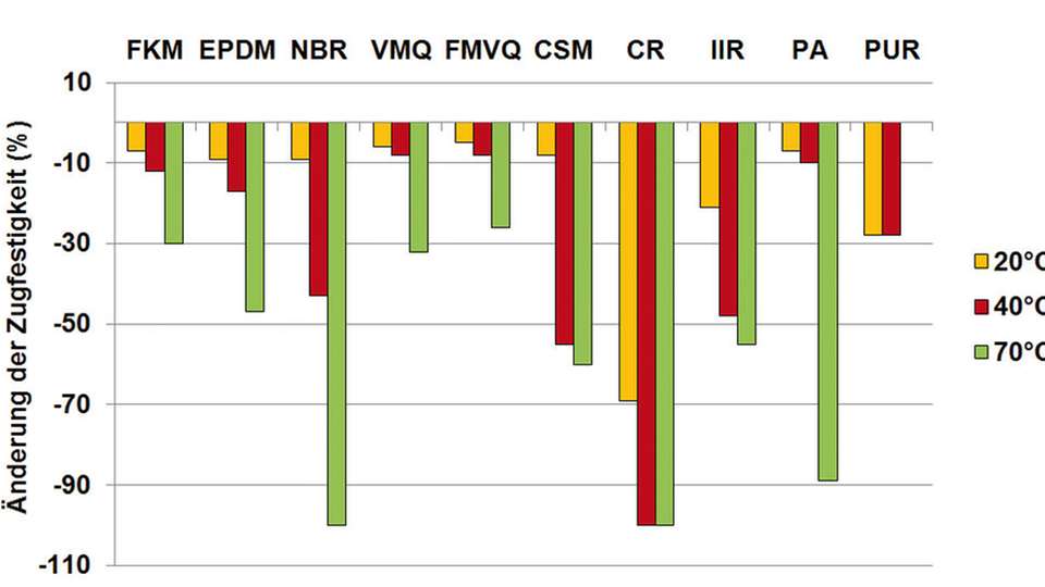 Die Grafik zeigt, wie sich die Zugfestigkeit der Dichtungswerkstoffe in E10 bei 20 °C, 40 °C und 70 °C verändert.