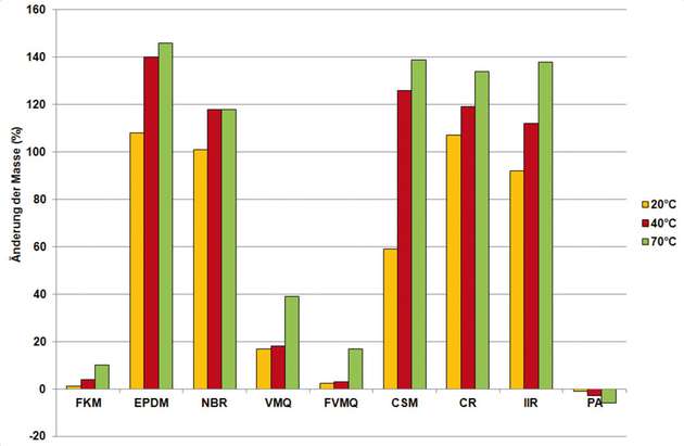 Die Grafik verdeutlicht die Masseänderung der Dichtungswerkstoffe in zwei Jahre gealtertem Biodiesel.