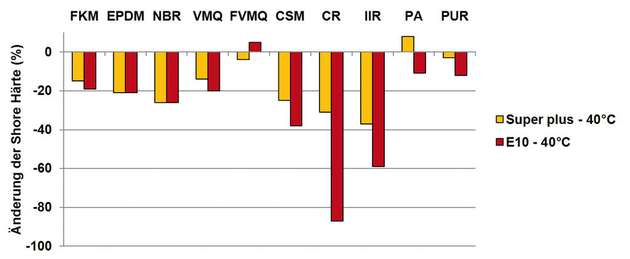 Die Grafik zeigt den Vergleich der Shore-Härte nach Auslagerung der Dichtungswerkstoffe in E10 und Super Plus bei 40 °C.