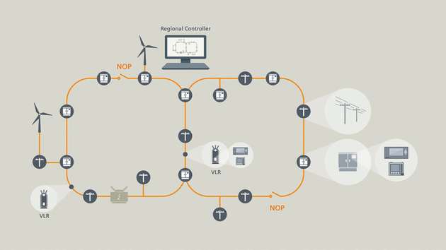 Verteilte Netzintelligenz: Herzstück im Umspannwerk Niederstetten ist ein Regionalcontroller, der das Mittelspannungsnetz überwacht und steuert. 