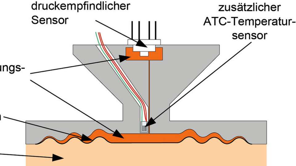Schematischer Aufbau eines Druckmittlers mit einem Sensor für die aktive Temperaturkompensation
