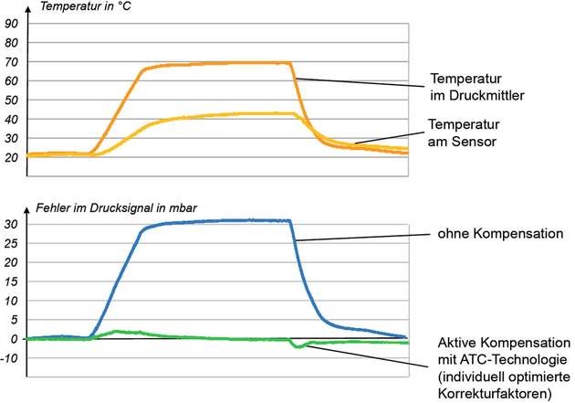Das Ergebnis der Testmessung zeigt, dass die Temperaturfehler mit einer ATC-Kompensation minimal sind.