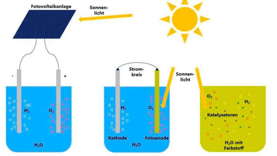 Drei Ansätze zur künstlichen Fotosynthese: Die Fotokatalyse kommt der natürlichen Fotosynthese am nächsten. Aufgrund von Effizienzvorteilen kommt zurzeit vor allem die Fotoelektrolyse in so genannten PEC-Zellen zur Anwendung.