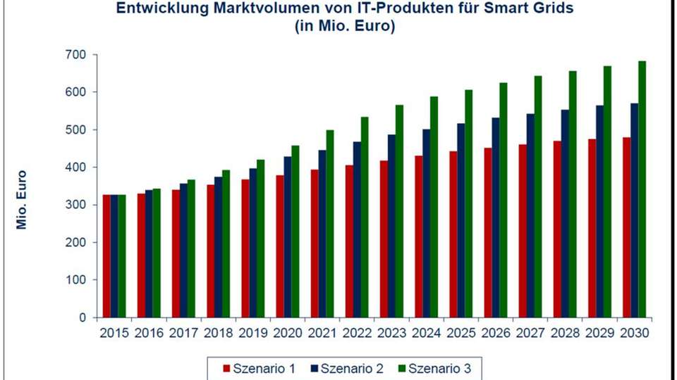 Entwicklung des Marktvolumens von IT-Produkten für Smart Grids bis 2030: Im Szenario 2 ist eine Zunahme von aktuell rund 330 Millionen Euro auf zirka 570 Millionen Euro bis 2030 zu erwarten.