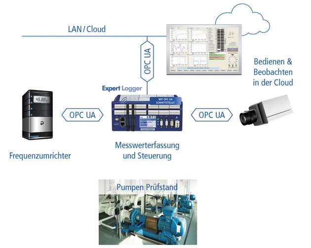 Delphin hat OPC UA in den Expert Logger 400 integriert, einem kombinierten Datenlogger und Überwachungsgerät.