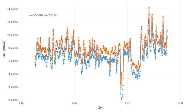 Industriemüll-Verbrennungsanlage: Der mittels FTIR gemessene TOC-Wert ist systematisch um 1,7 ppm C1 kleiner als der mittels FID gemessene Wert. 