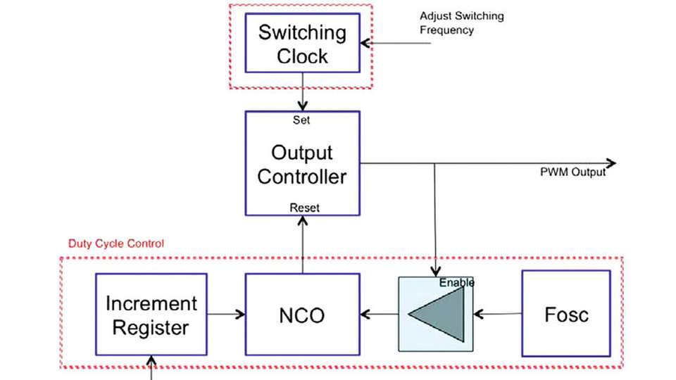 Abbildung 1: Mit einem Numerically Controlled Oscillator (NCO) eines Microchips lässt sich die effektive PWM-Auflösung erhöhen.