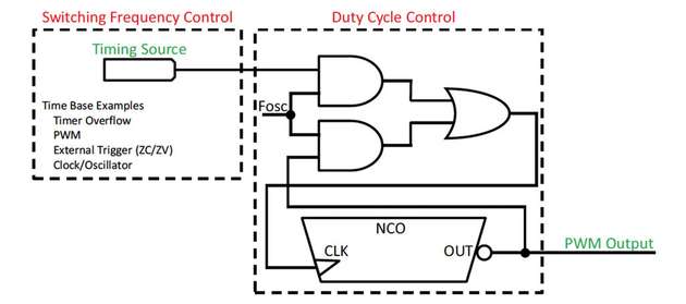 Abbildung 2: Für Anwendungen, die einen hochauflösenden PWM-Ausgang benötigen, eignet sich ein Design mit einem implementierten NCO und einer CLC.