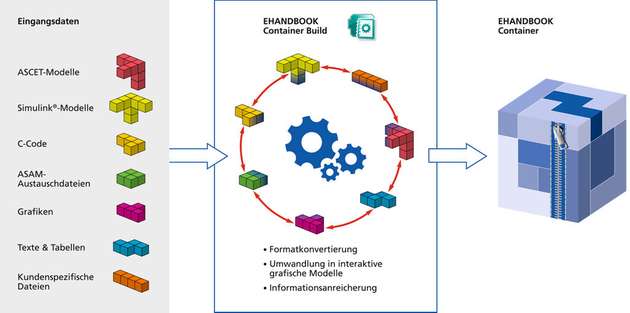 Das Werkzeug E-Handbook Container Build generiert die Steuergerätedokumentation, die im Container rechts in komprimierter Form enthalten ist.