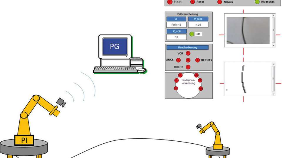 Anzeige der verarbeiteten Bilder im Programmiergerät (PG) während der Verfolgung einer Linie durch eine am mobilen Roboter angebrachten Kamera.