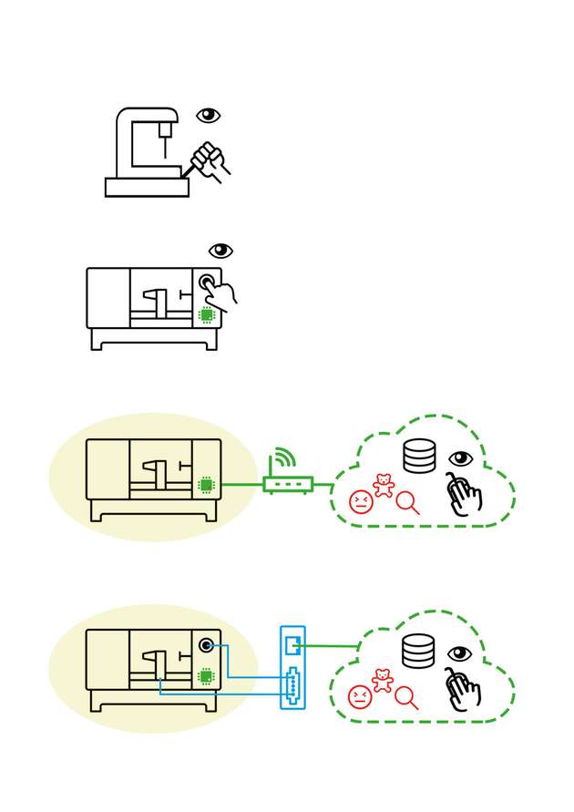 Von handgeführten Prozessen bis zur sicheren Kommunikation mit automatisierten Maschinen. 