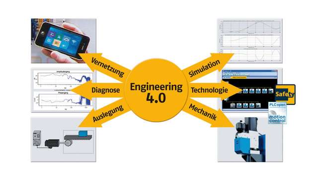 Engineering 4.0 integriert technologiebasierte Schnittstellen von der Planung, Modularisierung, Engineering bis zur virtuellen Inbetriebnahme.