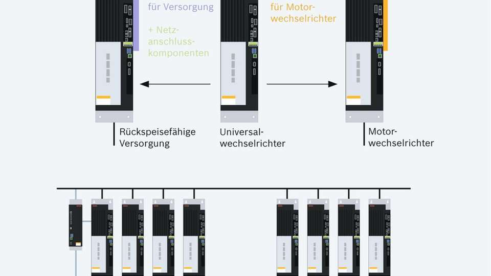 Universalwechselrichter arbeiten wahlweise als Motorwechselrichter oder rückspeisefähige Versorger und lassen sich zu bedarfsgerechten Leistungseinheiten zusammenschließen.