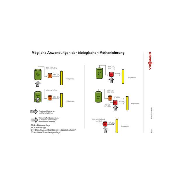 Übersicht über mögliche Anwendungen der biologischen Methanisierung: Zusammen mit einer Biogasanlage (BGA), einer Kläranlage (KA), einem Stand-Alone-Reaktor mit Spezialkulturen (SK) und mit einer Gasaufbereitungsanlage (GA).