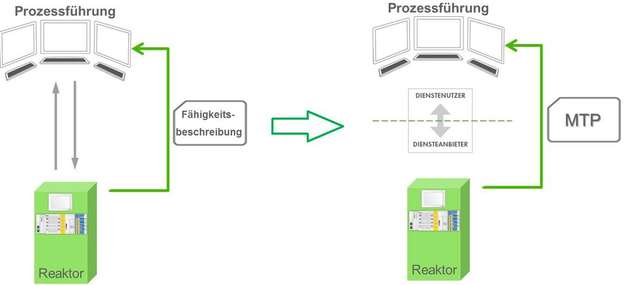 Die Integration der autarken Anlagenmodule basiert auf einer diensteorientierten Architektur. Dienste und Bedienbilder werden dem Prozessleitsystem mittels Module Type Package bekannt gegeben.