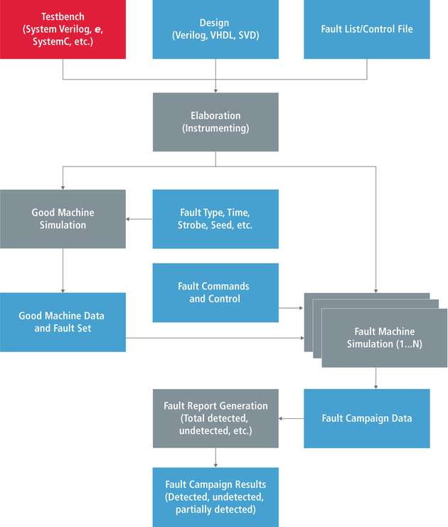 Design-Flow für die dynamische Verifikation der funktionalen Sicherheit 