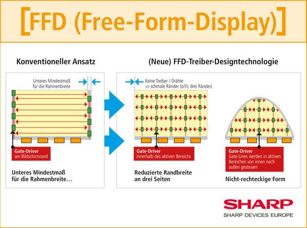 Eine von Sharp entwickelte Systemarchitektur integriert die Gate-Treiber direkt im aktiven Displaybereich, ohne dabei die Leistung des Displays zu beeinträchtigen.